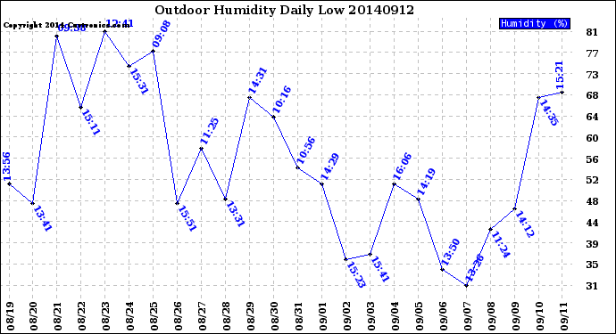 Milwaukee Weather Outdoor Humidity<br>Daily Low