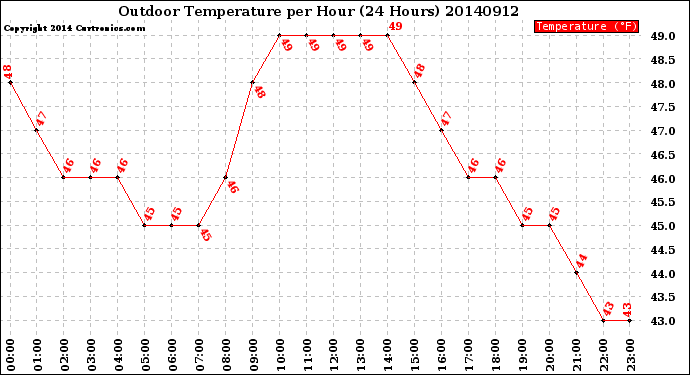 Milwaukee Weather Outdoor Temperature<br>per Hour<br>(24 Hours)