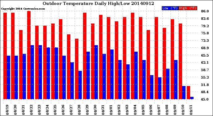 Milwaukee Weather Outdoor Temperature<br>Daily High/Low