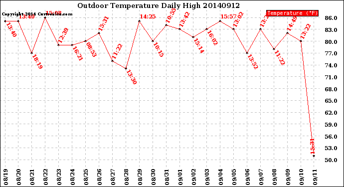 Milwaukee Weather Outdoor Temperature<br>Daily High