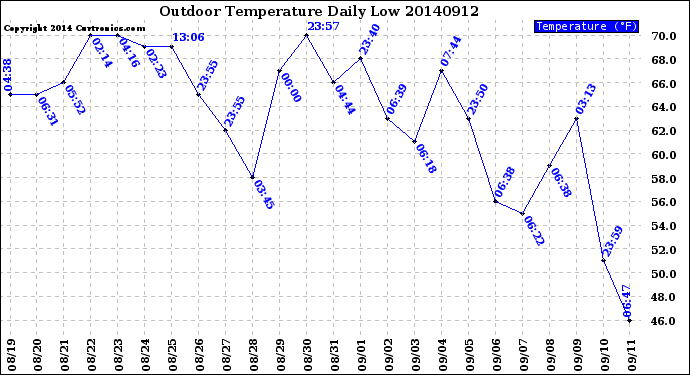 Milwaukee Weather Outdoor Temperature<br>Daily Low