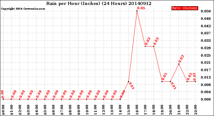 Milwaukee Weather Rain<br>per Hour<br>(Inches)<br>(24 Hours)
