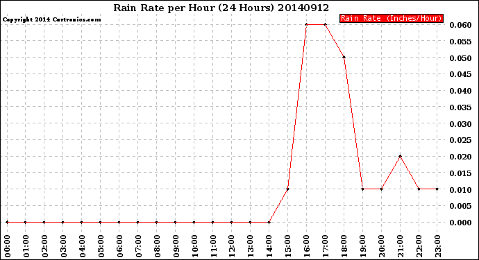 Milwaukee Weather Rain Rate<br>per Hour<br>(24 Hours)