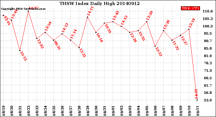 Milwaukee Weather THSW Index<br>Daily High