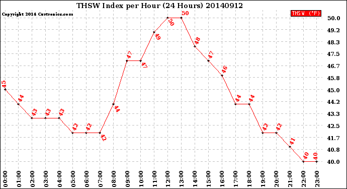 Milwaukee Weather THSW Index<br>per Hour<br>(24 Hours)