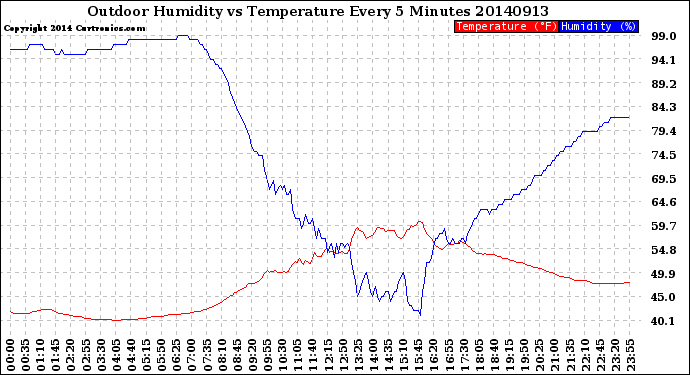 Milwaukee Weather Outdoor Humidity<br>vs Temperature<br>Every 5 Minutes