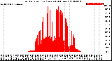 Milwaukee Weather Solar Radiation<br>per Minute<br>(24 Hours)