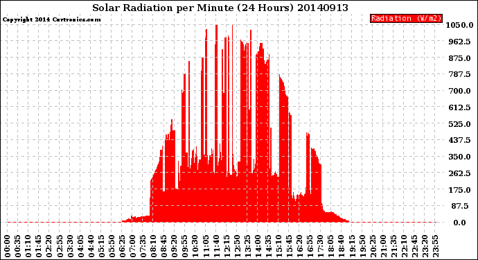 Milwaukee Weather Solar Radiation<br>per Minute<br>(24 Hours)