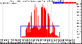 Milwaukee Weather Solar Radiation<br>& Day Average<br>per Minute<br>(Today)