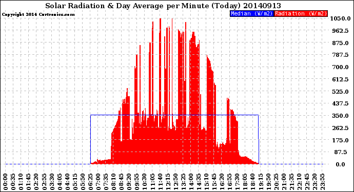 Milwaukee Weather Solar Radiation<br>& Day Average<br>per Minute<br>(Today)