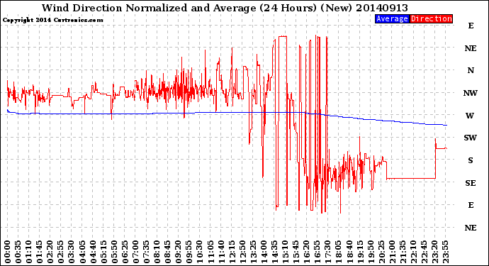 Milwaukee Weather Wind Direction<br>Normalized and Average<br>(24 Hours) (New)