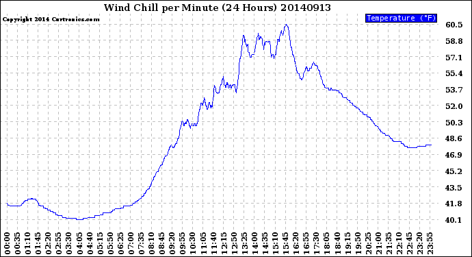 Milwaukee Weather Wind Chill<br>per Minute<br>(24 Hours)