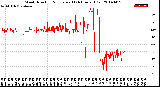 Milwaukee Weather Wind Direction<br>Normalized<br>(24 Hours) (Old)