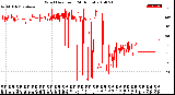 Milwaukee Weather Wind Direction<br>(24 Hours)