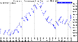 Milwaukee Weather Barometric Pressure<br>per Hour<br>(24 Hours)