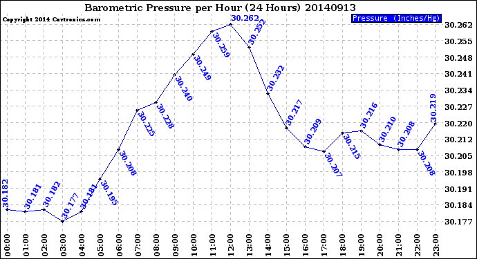 Milwaukee Weather Barometric Pressure<br>per Hour<br>(24 Hours)