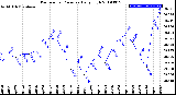 Milwaukee Weather Barometric Pressure<br>Daily High