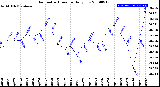 Milwaukee Weather Barometric Pressure<br>Daily Low