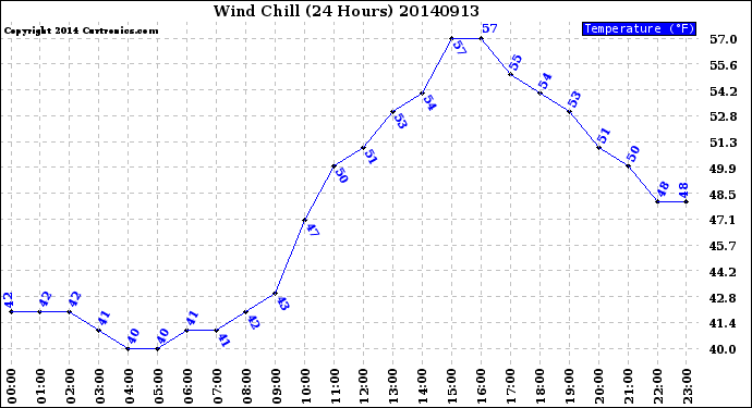 Milwaukee Weather Wind Chill<br>(24 Hours)
