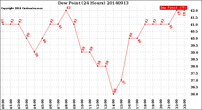 Milwaukee Weather Dew Point<br>(24 Hours)