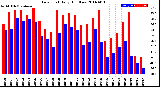 Milwaukee Weather Dew Point<br>Daily High/Low