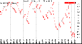 Milwaukee Weather Dew Point<br>Daily High