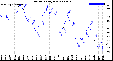 Milwaukee Weather Dew Point<br>Daily Low