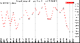 Milwaukee Weather Evapotranspiration<br>per Day (Inches)