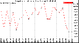 Milwaukee Weather Evapotranspiration<br>per Day (Ozs sq/ft)