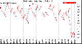 Milwaukee Weather Heat Index<br>Daily High