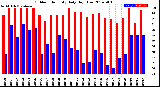 Milwaukee Weather Outdoor Humidity<br>Daily High/Low