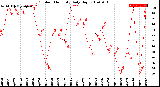 Milwaukee Weather Outdoor Humidity<br>Daily High