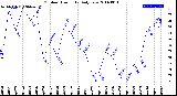 Milwaukee Weather Outdoor Humidity<br>Daily Low