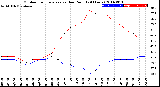 Milwaukee Weather Outdoor Temperature<br>vs Dew Point<br>(24 Hours)