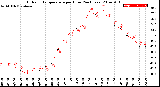 Milwaukee Weather Outdoor Temperature<br>per Hour<br>(24 Hours)