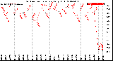 Milwaukee Weather Outdoor Temperature<br>Daily High