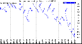 Milwaukee Weather Outdoor Temperature<br>Daily Low