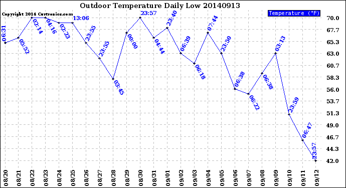 Milwaukee Weather Outdoor Temperature<br>Daily Low