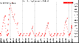 Milwaukee Weather Rain<br>By Day<br>(Inches)