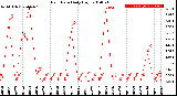 Milwaukee Weather Rain Rate<br>Daily High