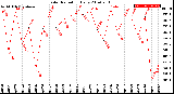 Milwaukee Weather Solar Radiation<br>Daily