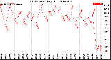 Milwaukee Weather THSW Index<br>Daily High