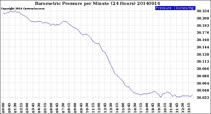 Milwaukee Weather Barometric Pressure<br>per Minute<br>(24 Hours)