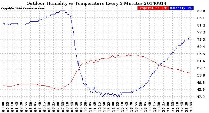 Milwaukee Weather Outdoor Humidity<br>vs Temperature<br>Every 5 Minutes