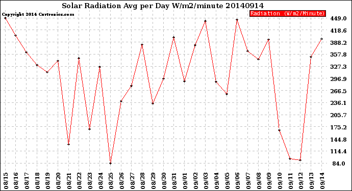 Milwaukee Weather Solar Radiation<br>Avg per Day W/m2/minute