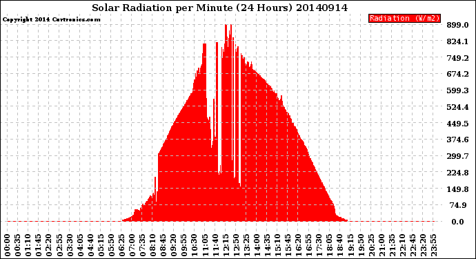 Milwaukee Weather Solar Radiation<br>per Minute<br>(24 Hours)