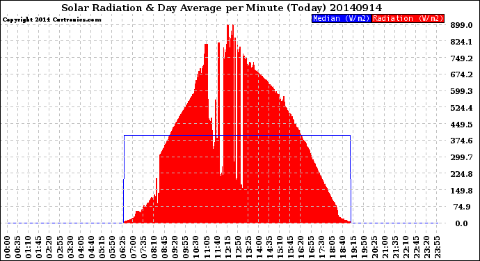 Milwaukee Weather Solar Radiation<br>& Day Average<br>per Minute<br>(Today)