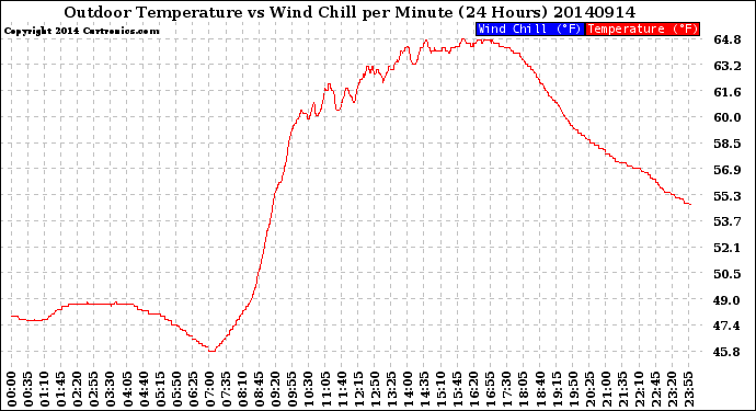 Milwaukee Weather Outdoor Temperature<br>vs Wind Chill<br>per Minute<br>(24 Hours)