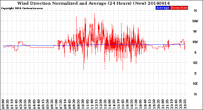 Milwaukee Weather Wind Direction<br>Normalized and Average<br>(24 Hours) (New)