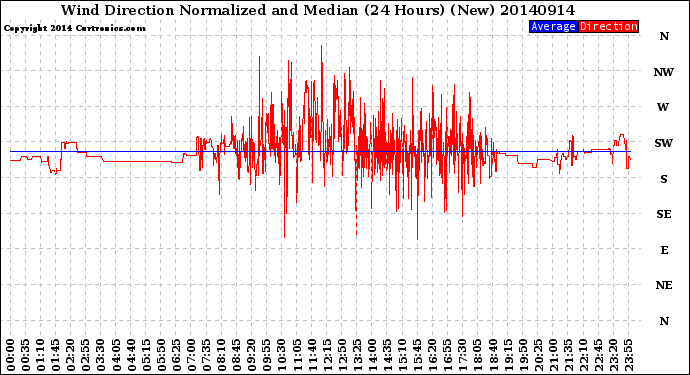 Milwaukee Weather Wind Direction<br>Normalized and Median<br>(24 Hours) (New)
